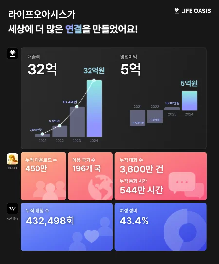 라이프오아시스, 2024년 매출 32억원 달성…200% 성장